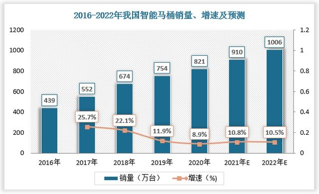 智能马桶市场潜力巨大 或将成为国产卫浴增长“东风”_3
