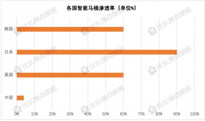 智能马桶市场潜力巨大 或将成为国产卫浴增长“东风”_2